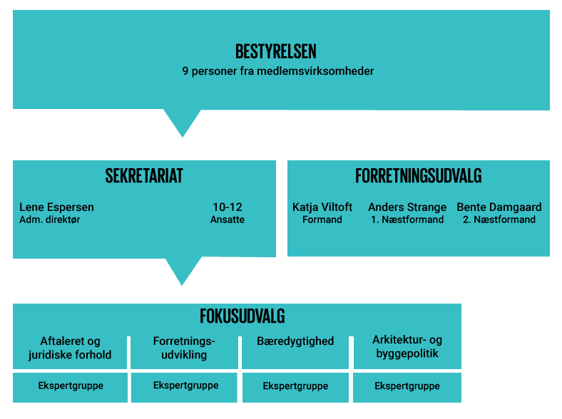 Danske Arkitektvirksomheders organisation, 2018
