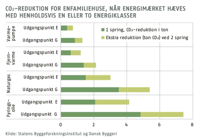 Diagram over energiforbrug i enfamiliehuse