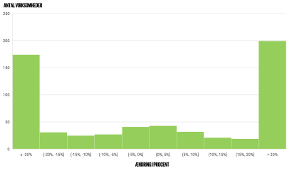 Graf over øget eller mistet procentvis omsætning